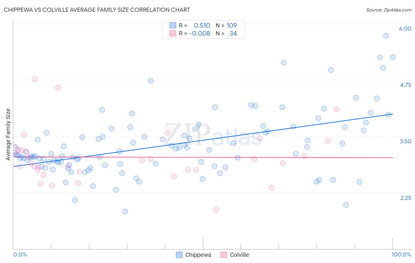 Chippewa vs Colville Average Family Size