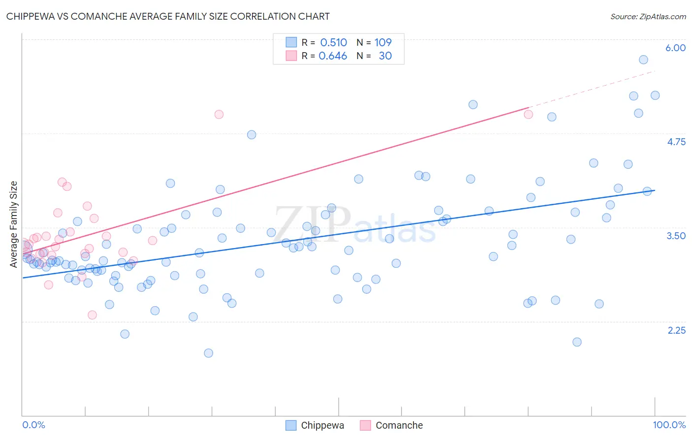 Chippewa vs Comanche Average Family Size