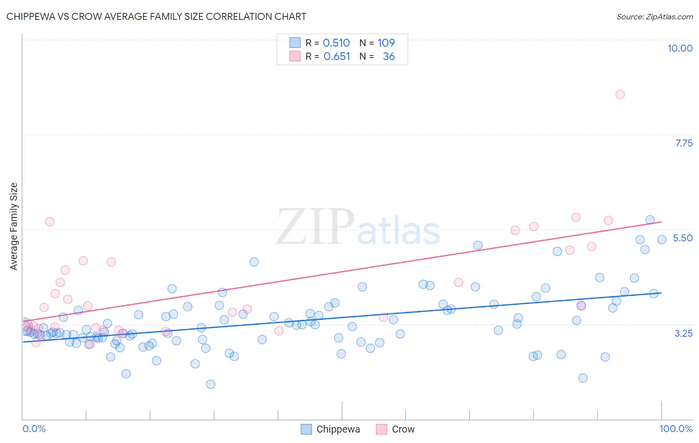 Chippewa vs Crow Average Family Size