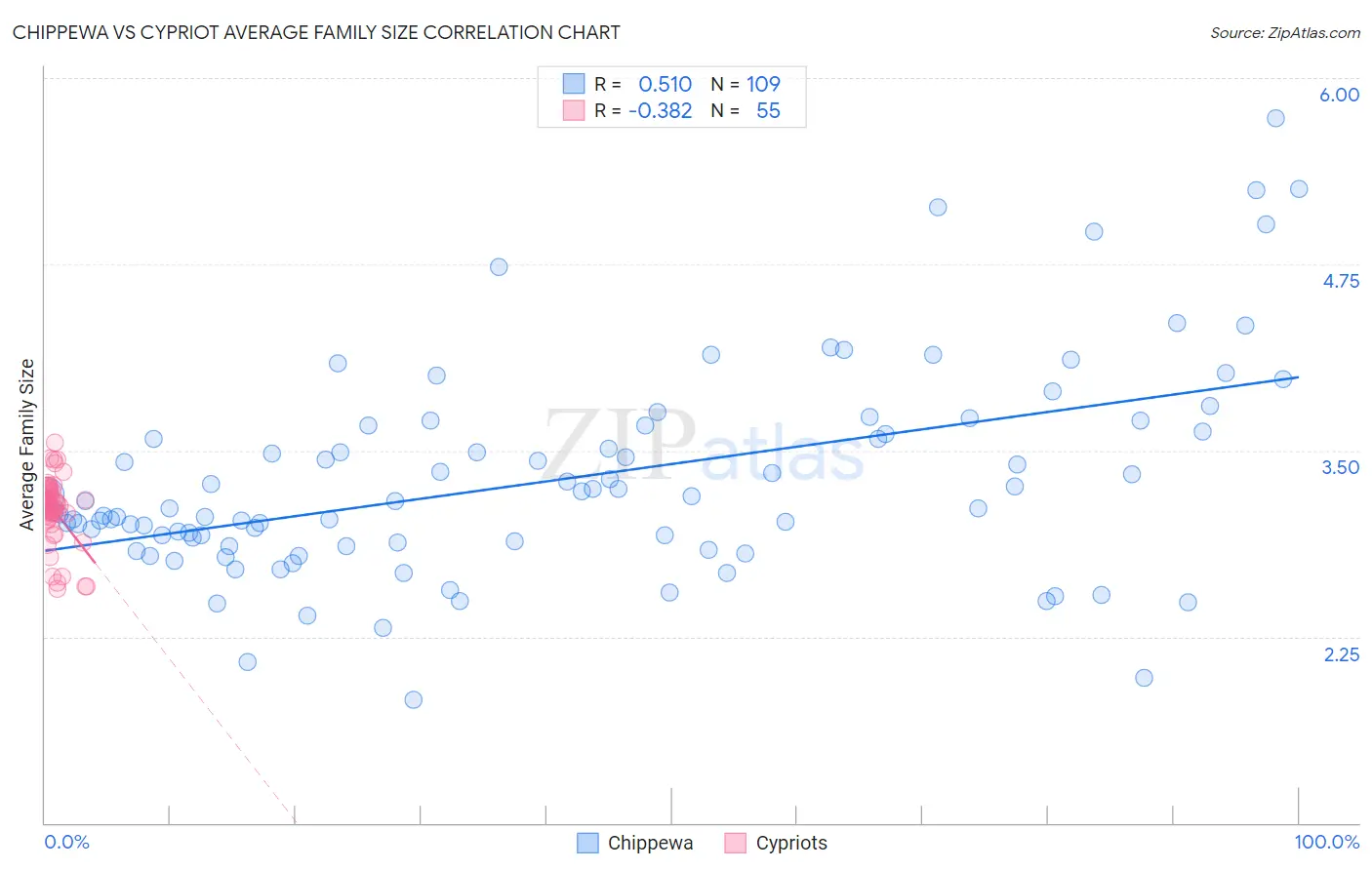 Chippewa vs Cypriot Average Family Size