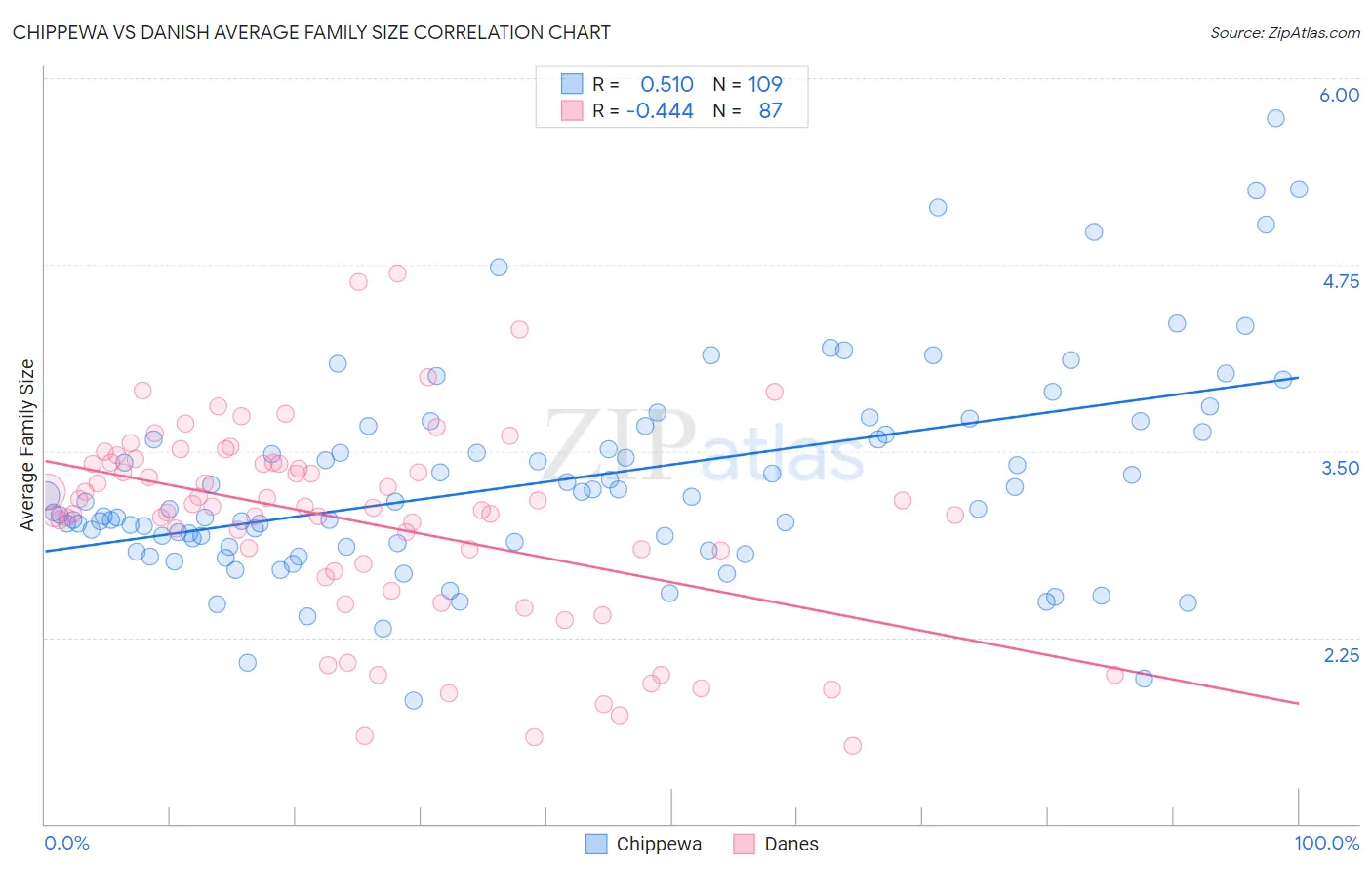 Chippewa vs Danish Average Family Size