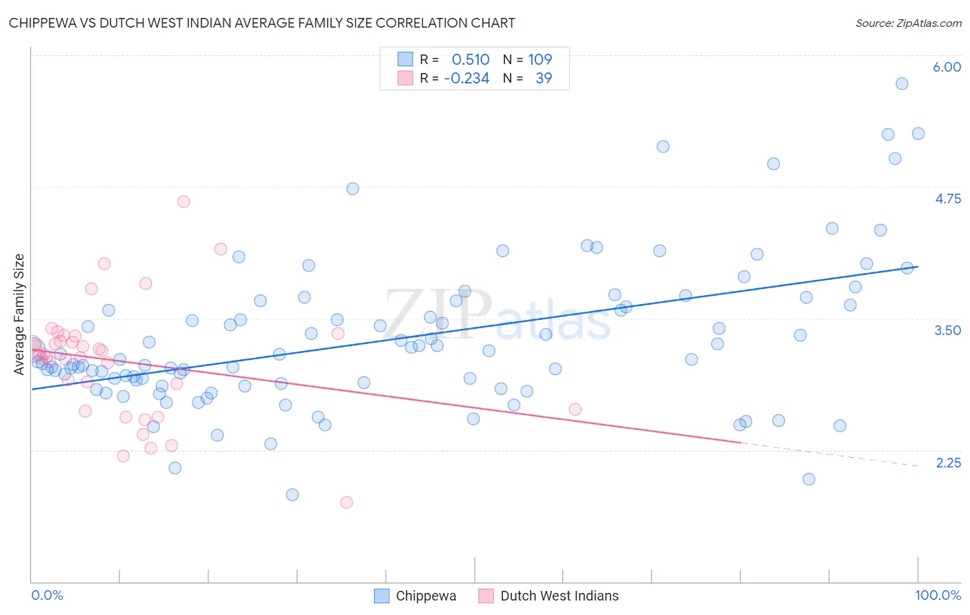 Chippewa vs Dutch West Indian Average Family Size