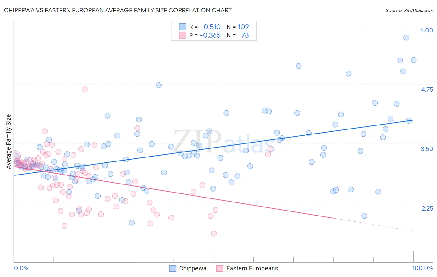 Chippewa vs Eastern European Average Family Size