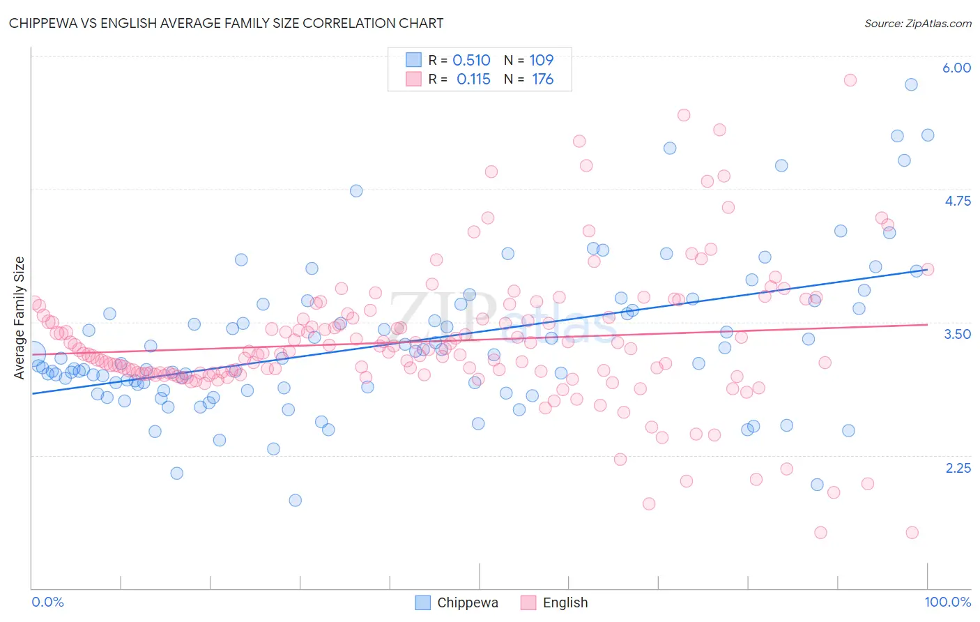 Chippewa vs English Average Family Size