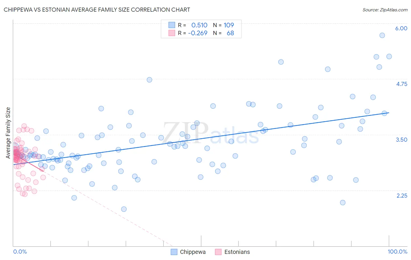 Chippewa vs Estonian Average Family Size