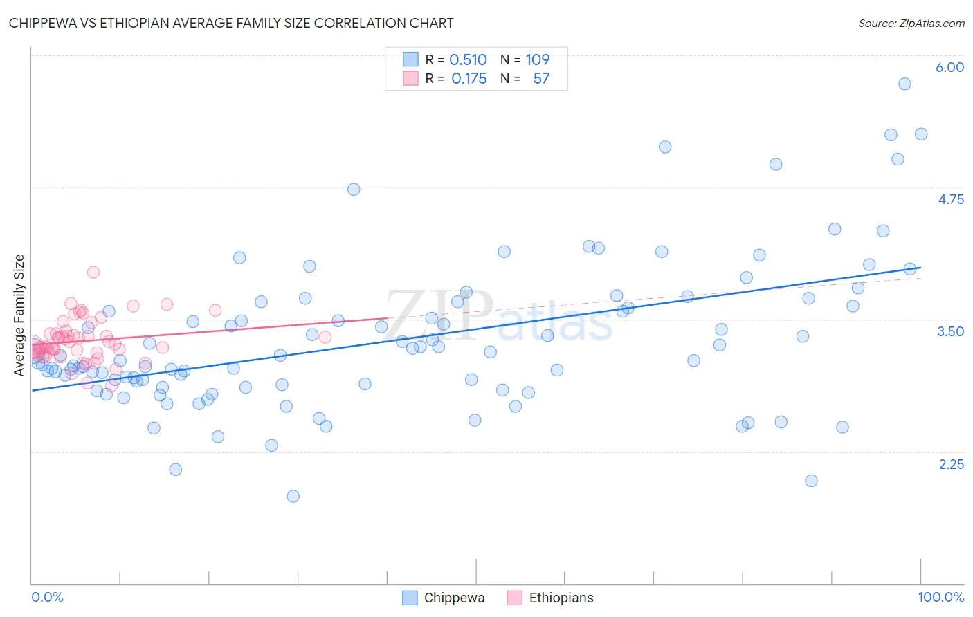 Chippewa vs Ethiopian Average Family Size