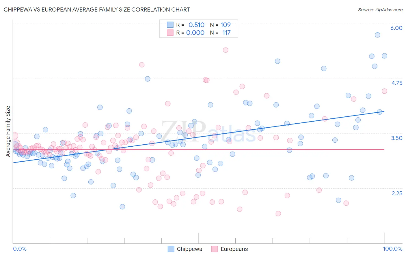 Chippewa vs European Average Family Size