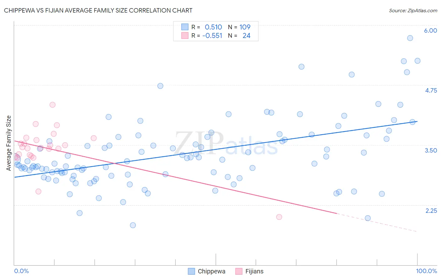 Chippewa vs Fijian Average Family Size