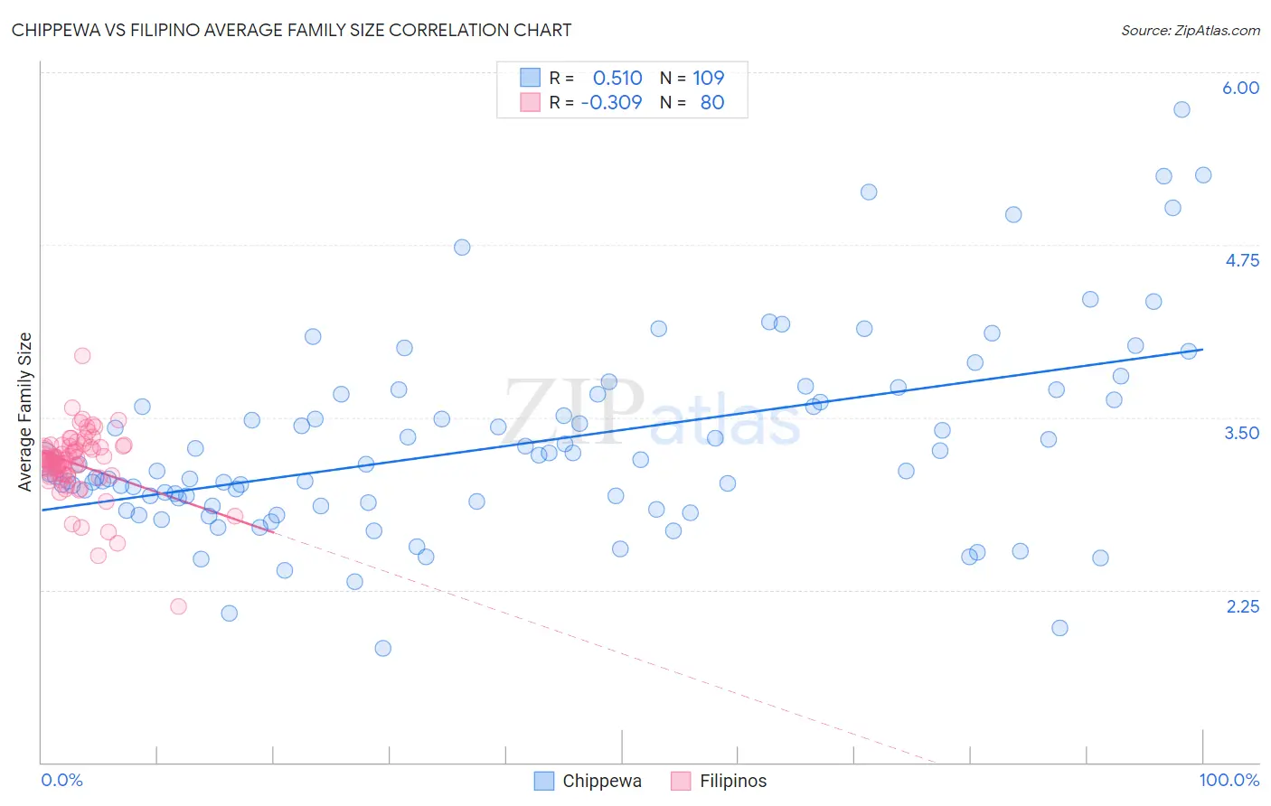 Chippewa vs Filipino Average Family Size