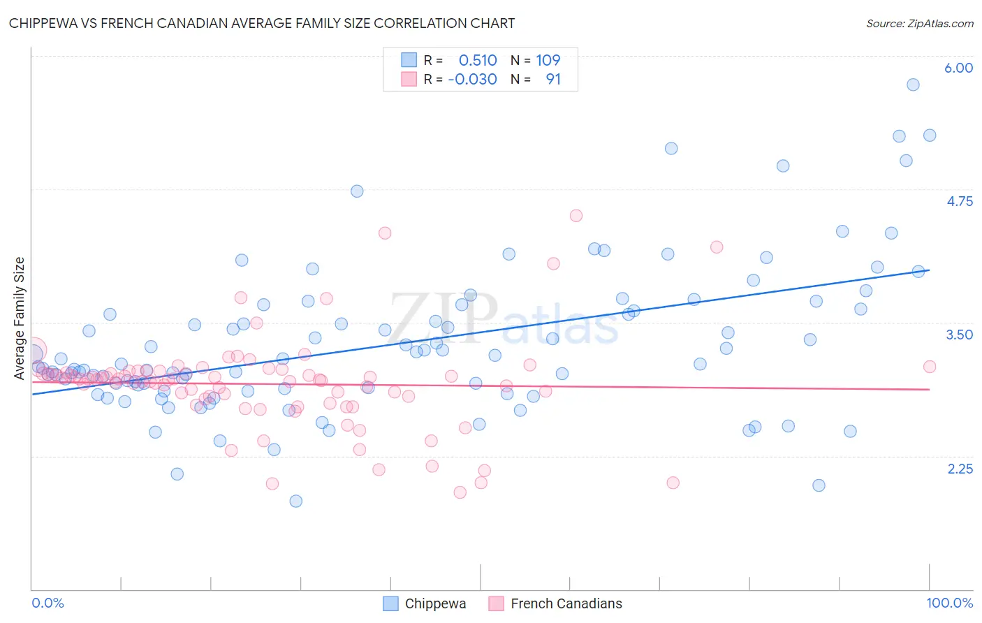 Chippewa vs French Canadian Average Family Size