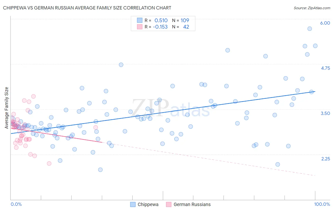 Chippewa vs German Russian Average Family Size