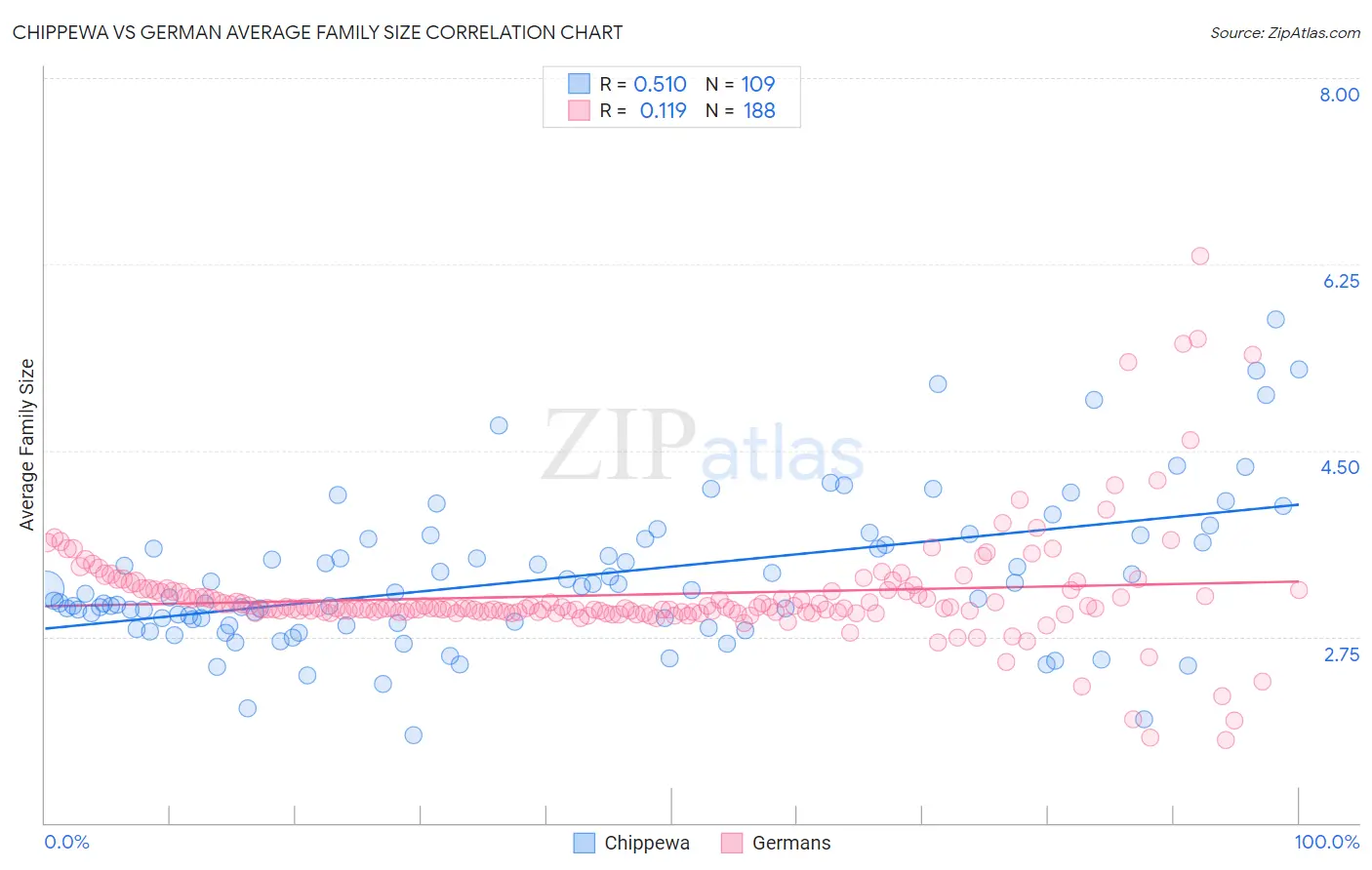 Chippewa vs German Average Family Size
