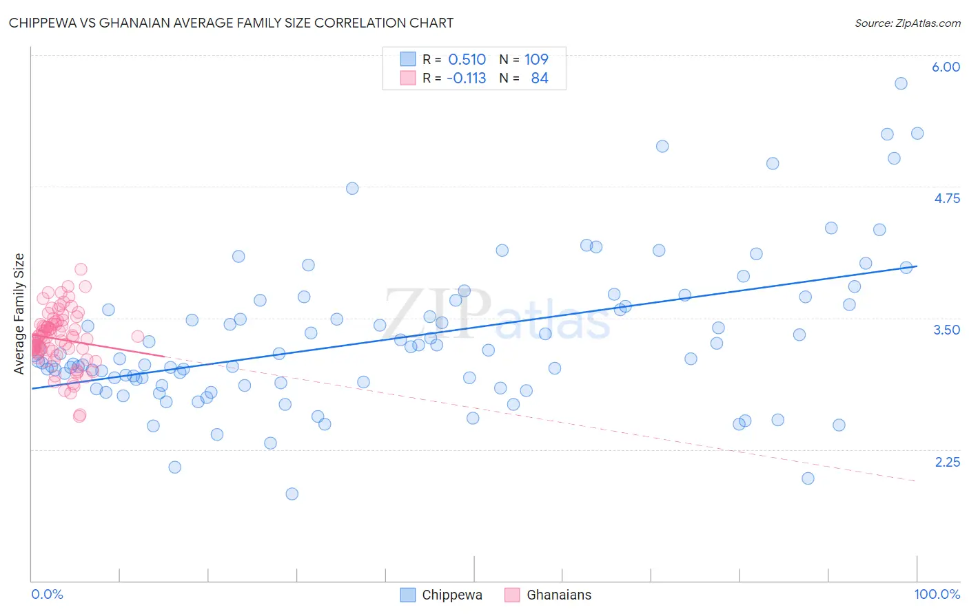Chippewa vs Ghanaian Average Family Size