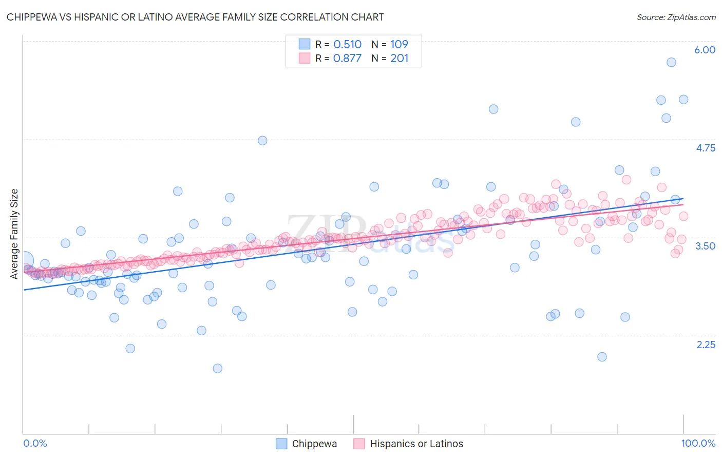 Chippewa vs Hispanic or Latino Average Family Size