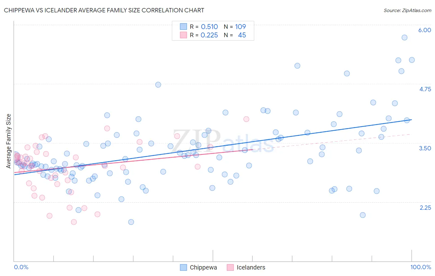 Chippewa vs Icelander Average Family Size