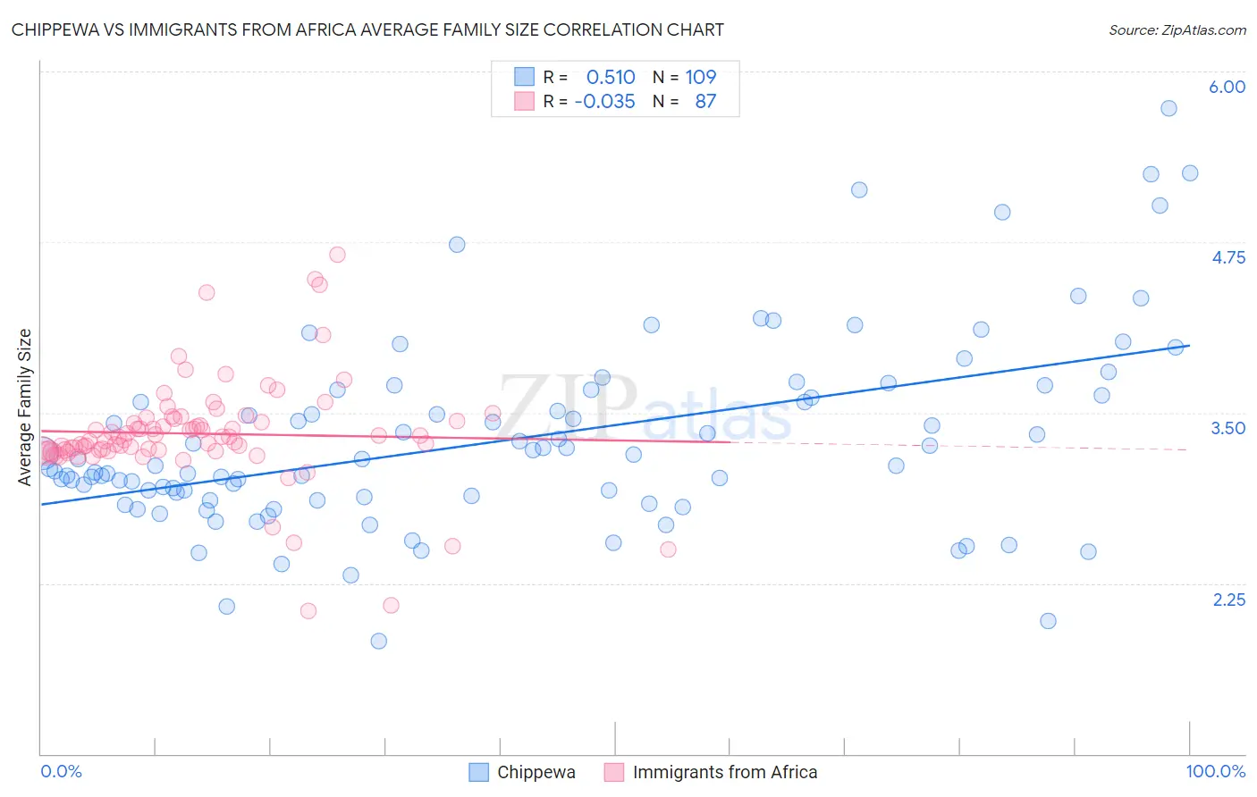 Chippewa vs Immigrants from Africa Average Family Size