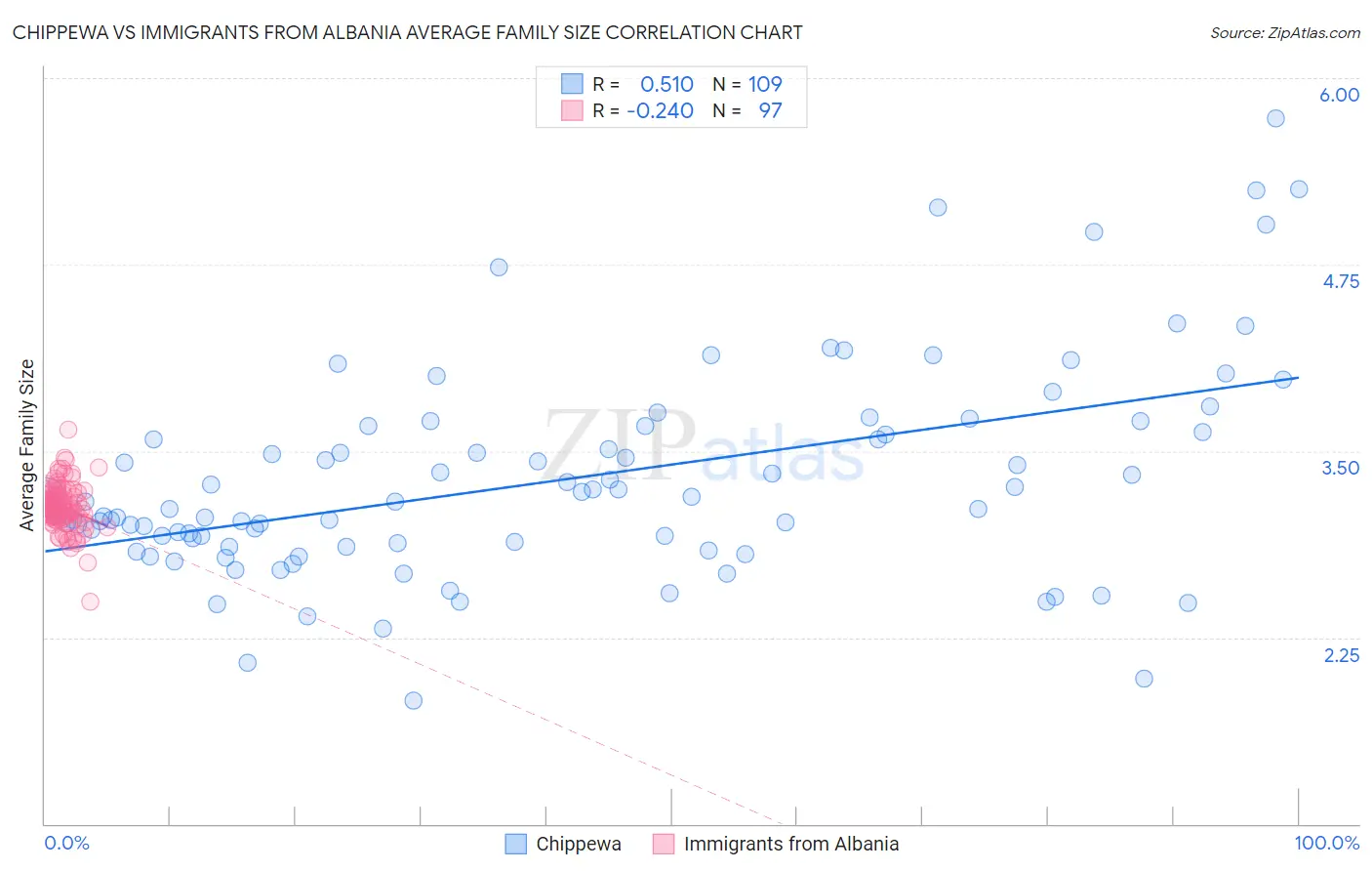 Chippewa vs Immigrants from Albania Average Family Size
