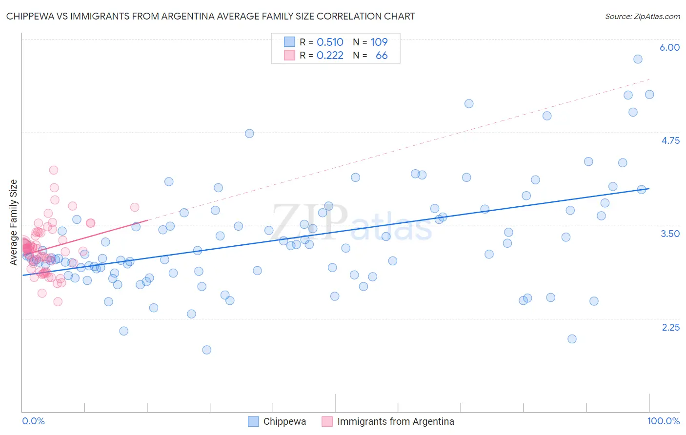 Chippewa vs Immigrants from Argentina Average Family Size