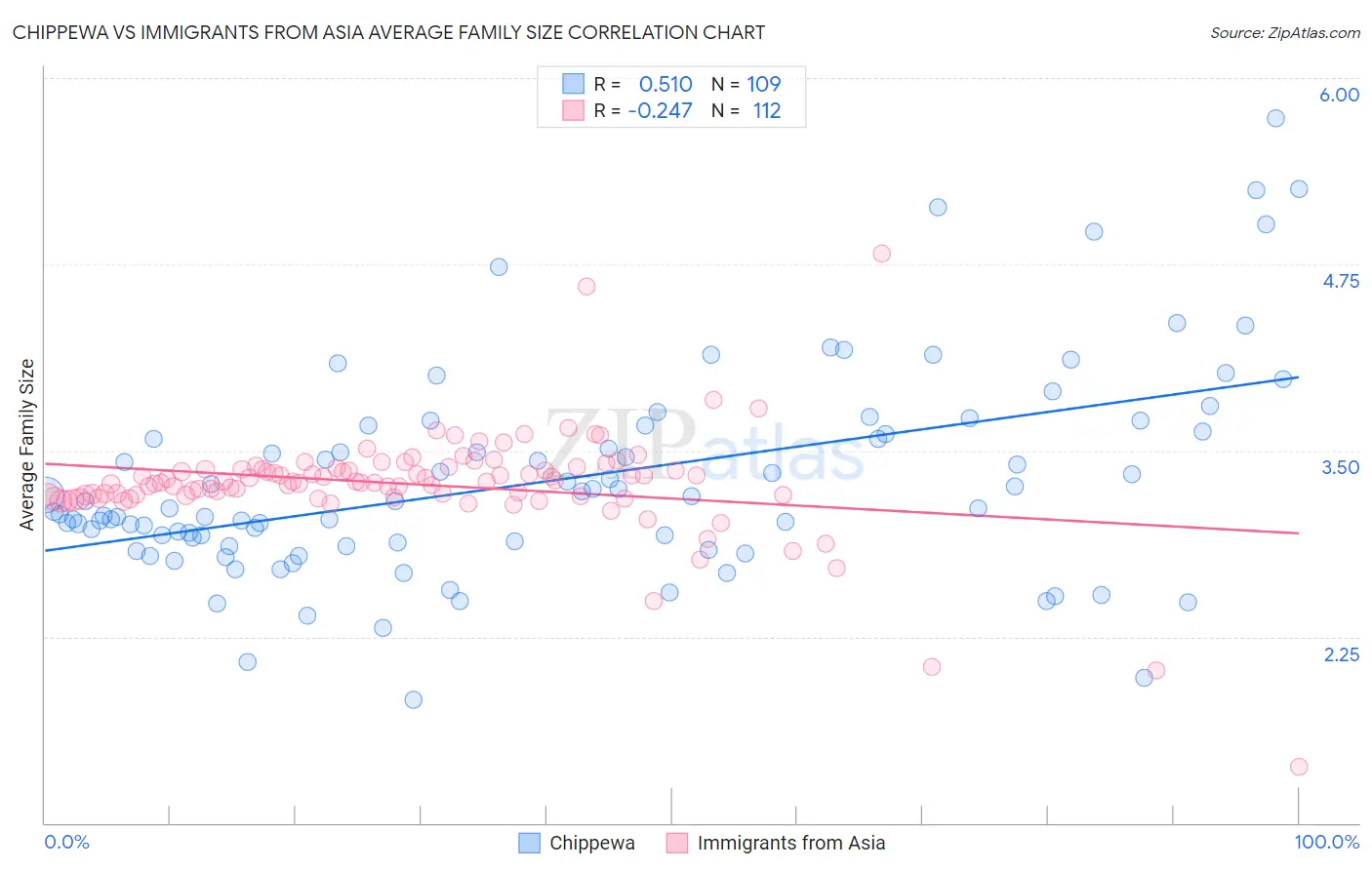 Chippewa vs Immigrants from Asia Average Family Size