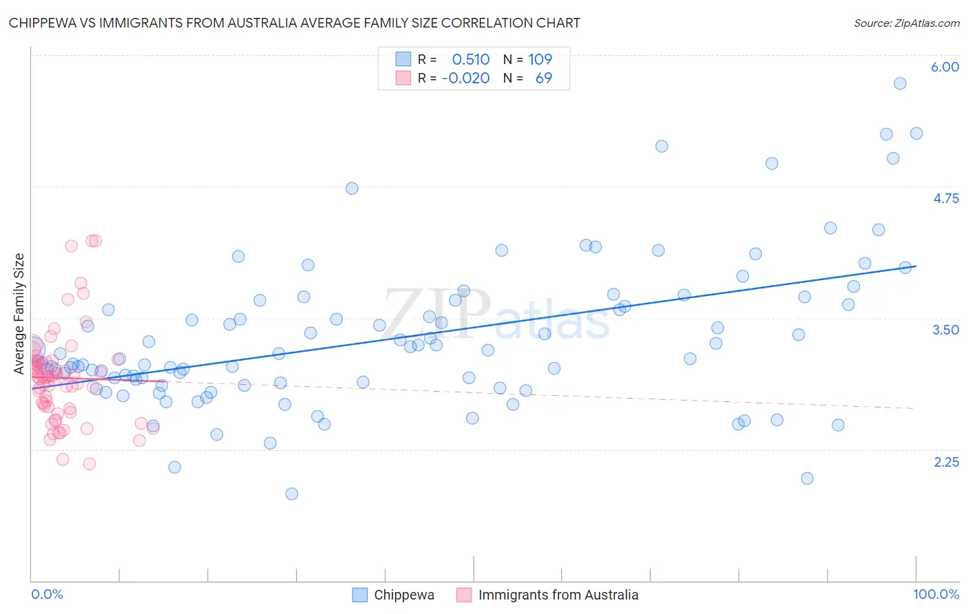 Chippewa vs Immigrants from Australia Average Family Size