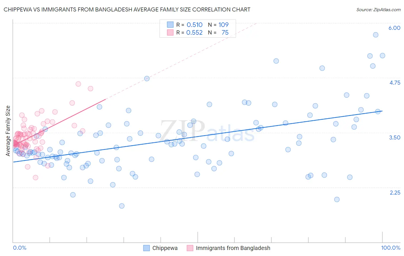 Chippewa vs Immigrants from Bangladesh Average Family Size
