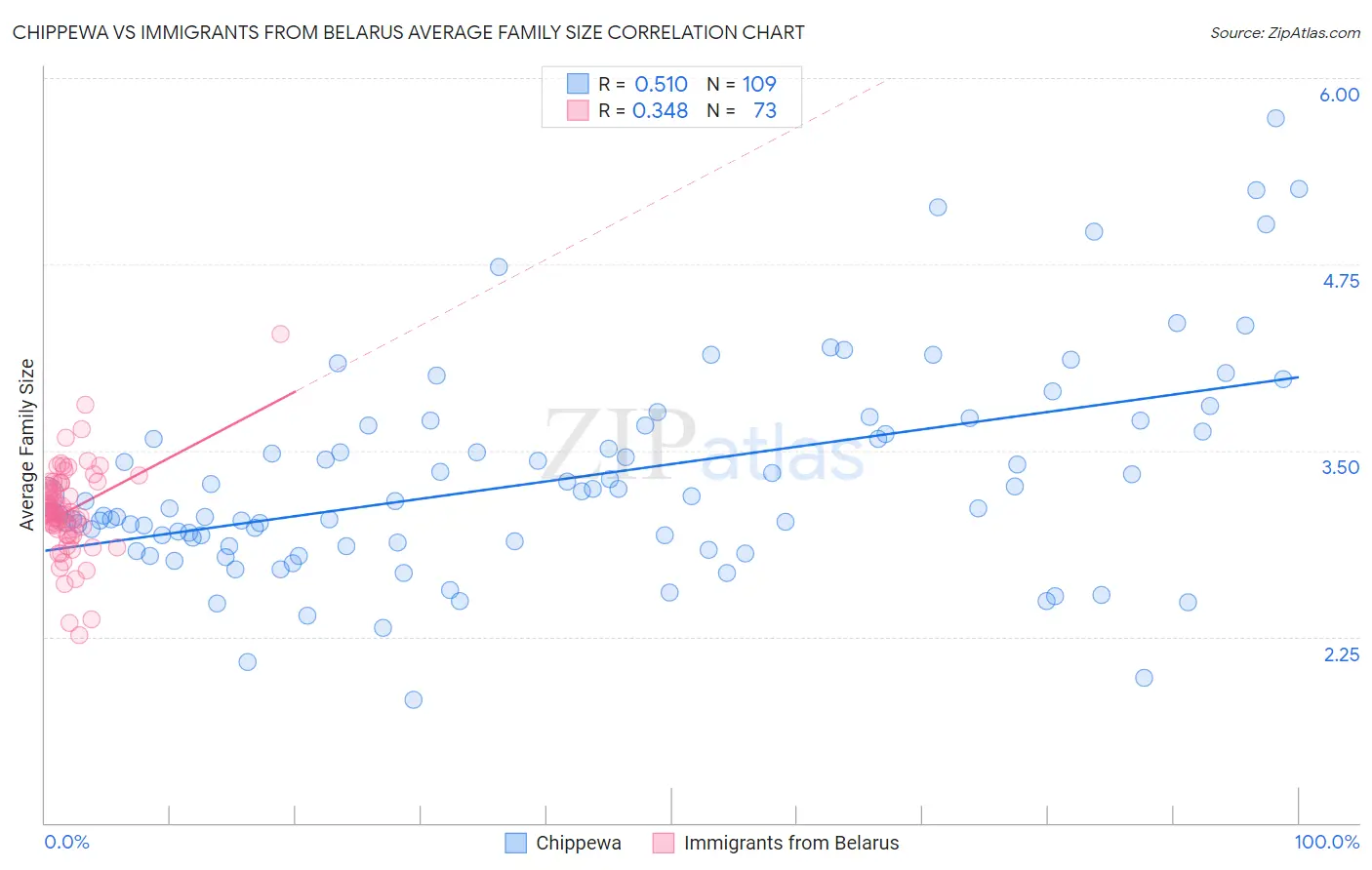 Chippewa vs Immigrants from Belarus Average Family Size