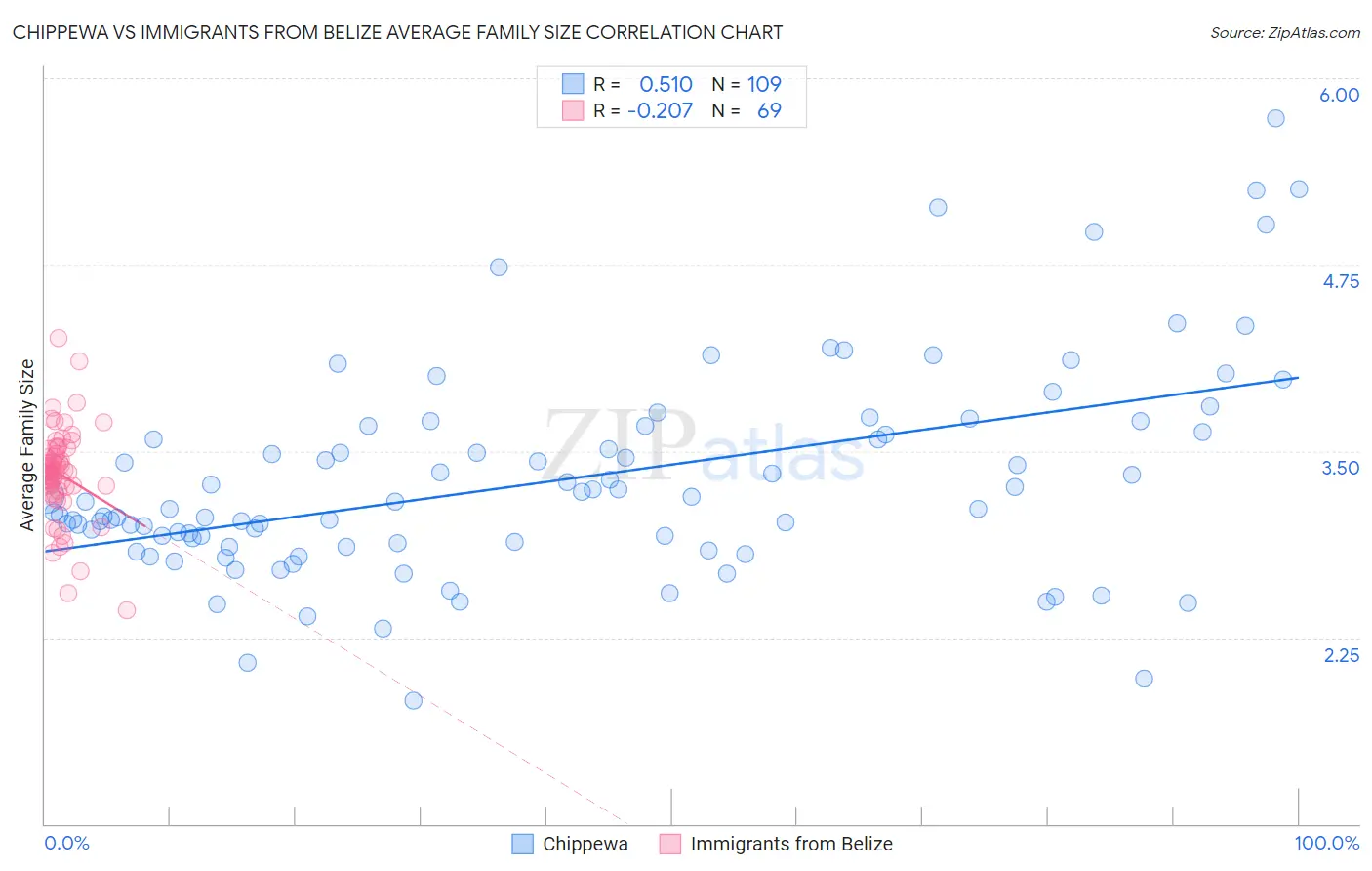 Chippewa vs Immigrants from Belize Average Family Size