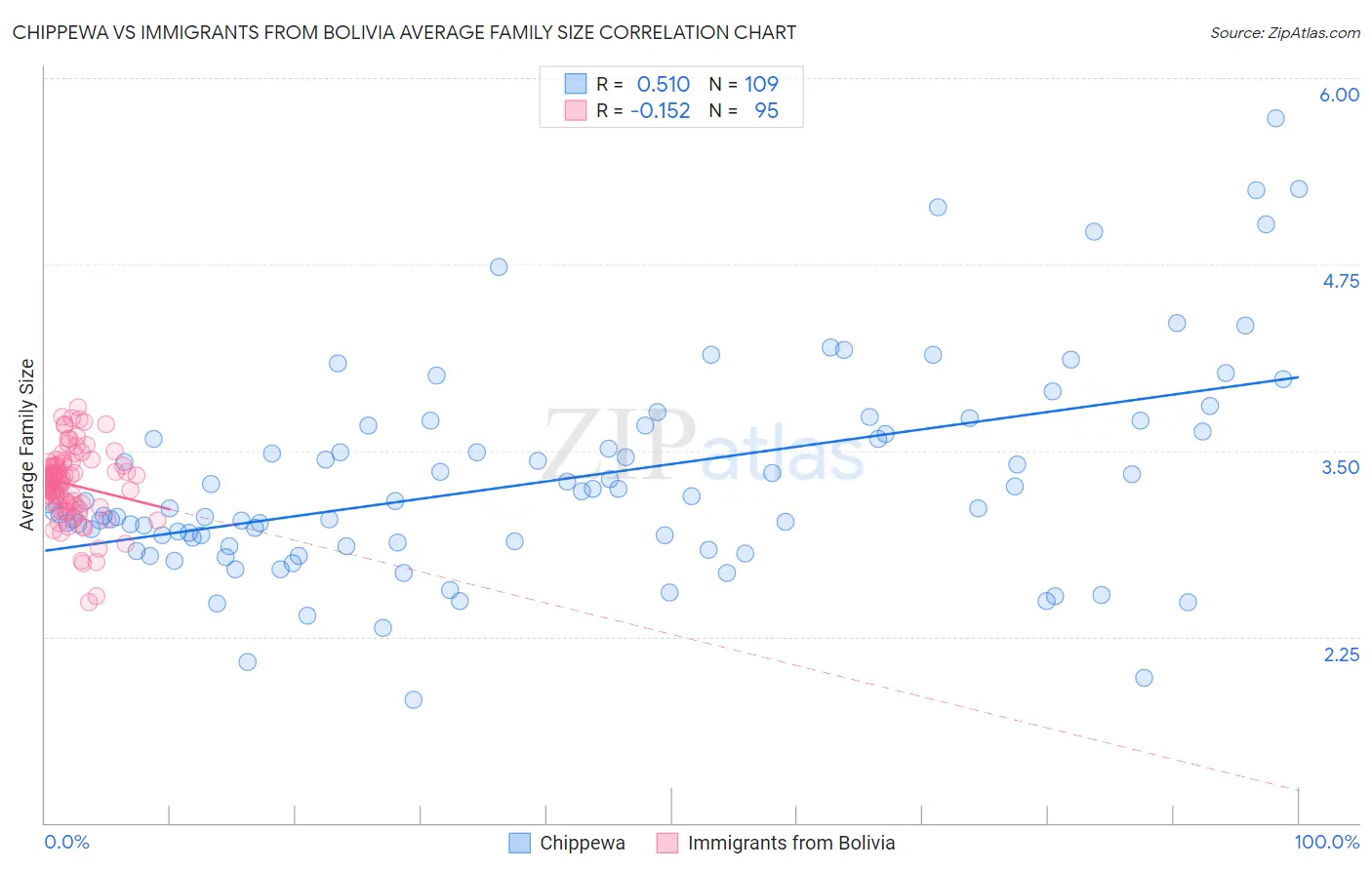 Chippewa vs Immigrants from Bolivia Average Family Size