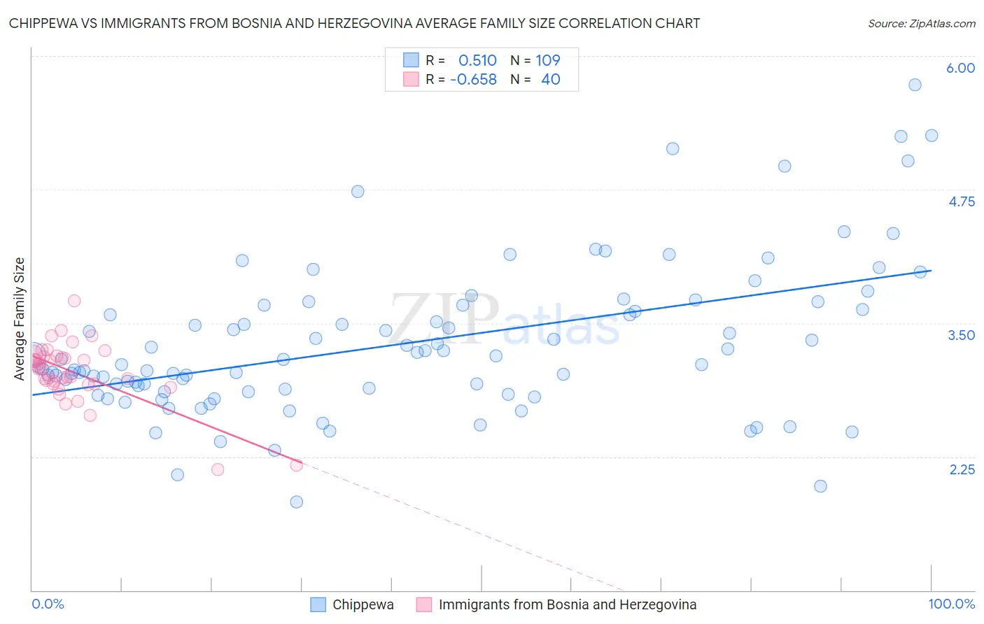 Chippewa vs Immigrants from Bosnia and Herzegovina Average Family Size