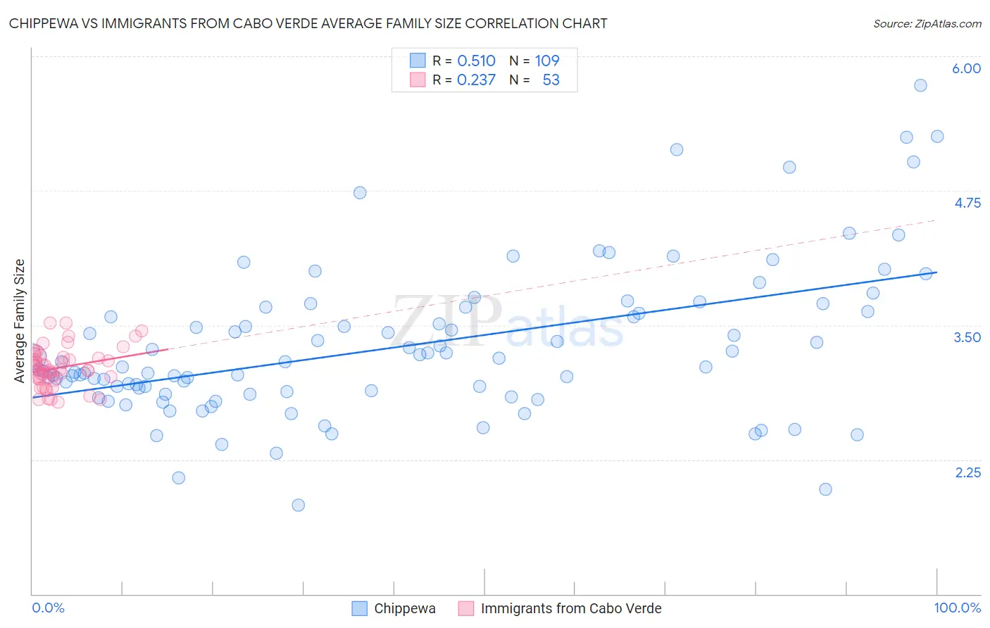 Chippewa vs Immigrants from Cabo Verde Average Family Size