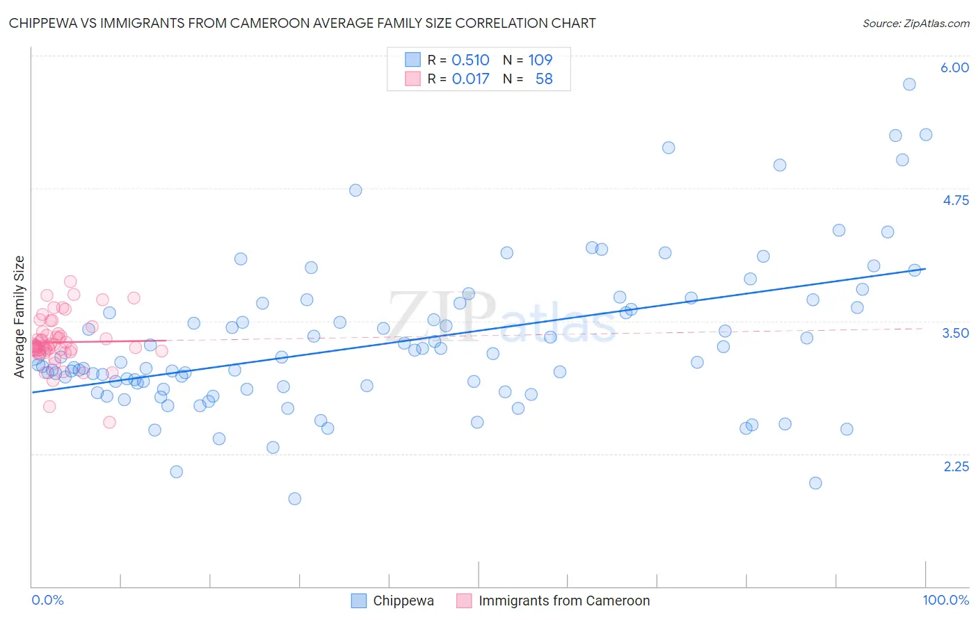 Chippewa vs Immigrants from Cameroon Average Family Size