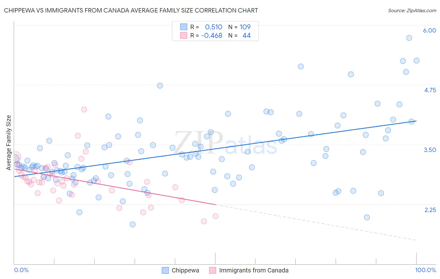 Chippewa vs Immigrants from Canada Average Family Size
