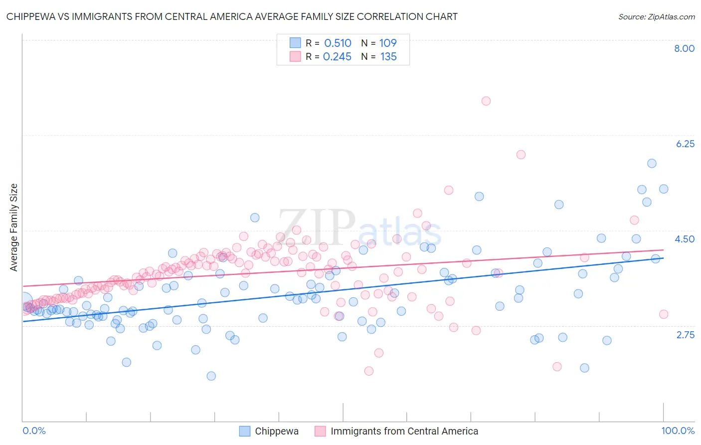 Chippewa vs Immigrants from Central America Average Family Size