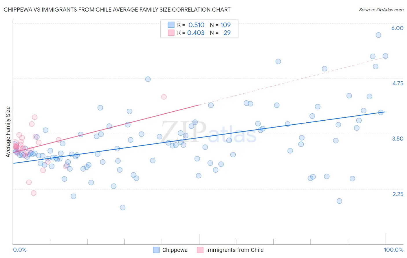Chippewa vs Immigrants from Chile Average Family Size