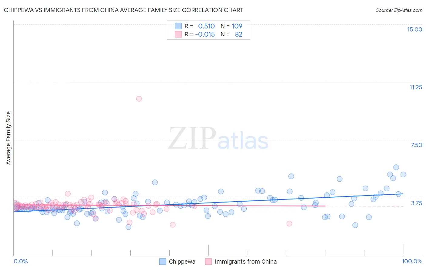 Chippewa vs Immigrants from China Average Family Size