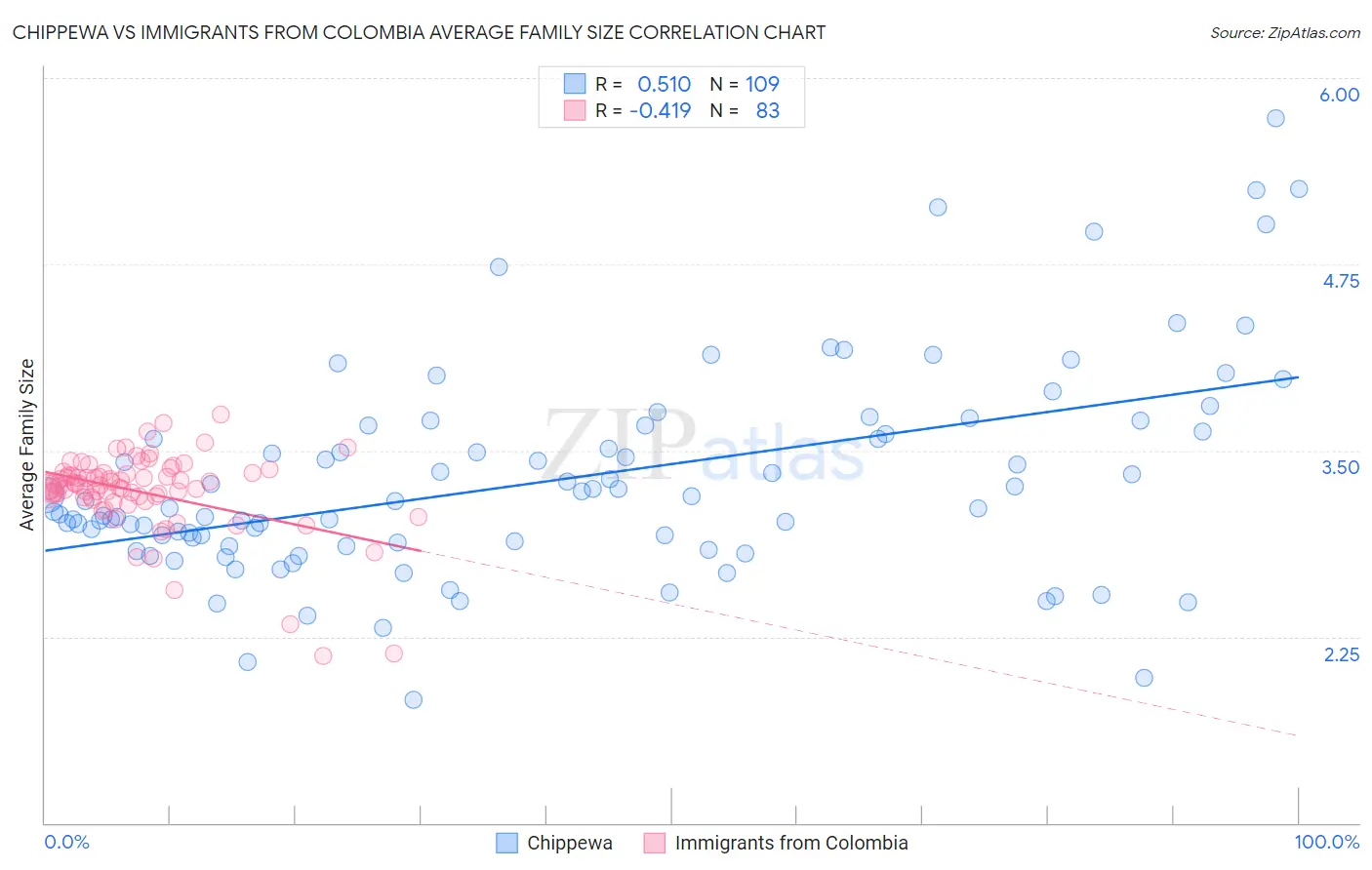 Chippewa vs Immigrants from Colombia Average Family Size