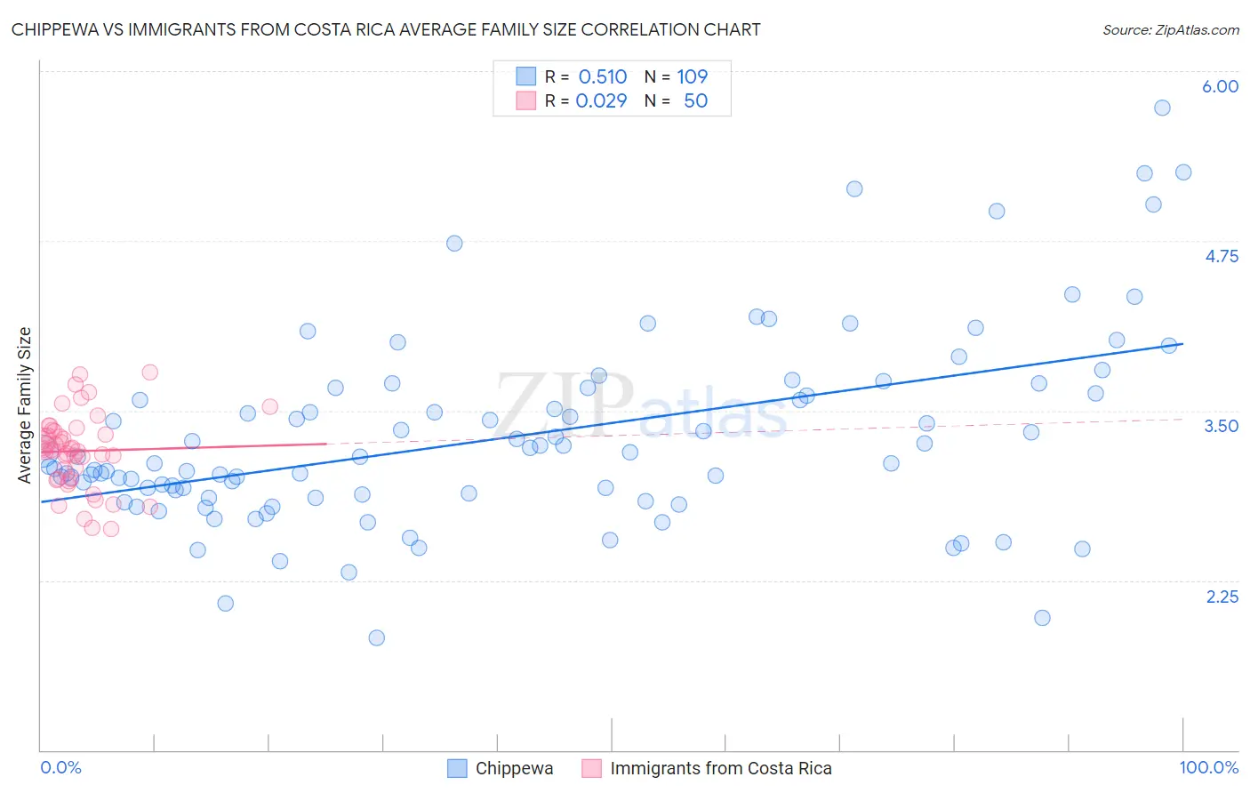 Chippewa vs Immigrants from Costa Rica Average Family Size