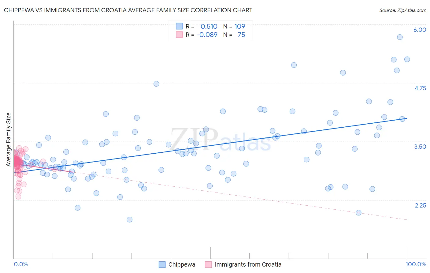 Chippewa vs Immigrants from Croatia Average Family Size
