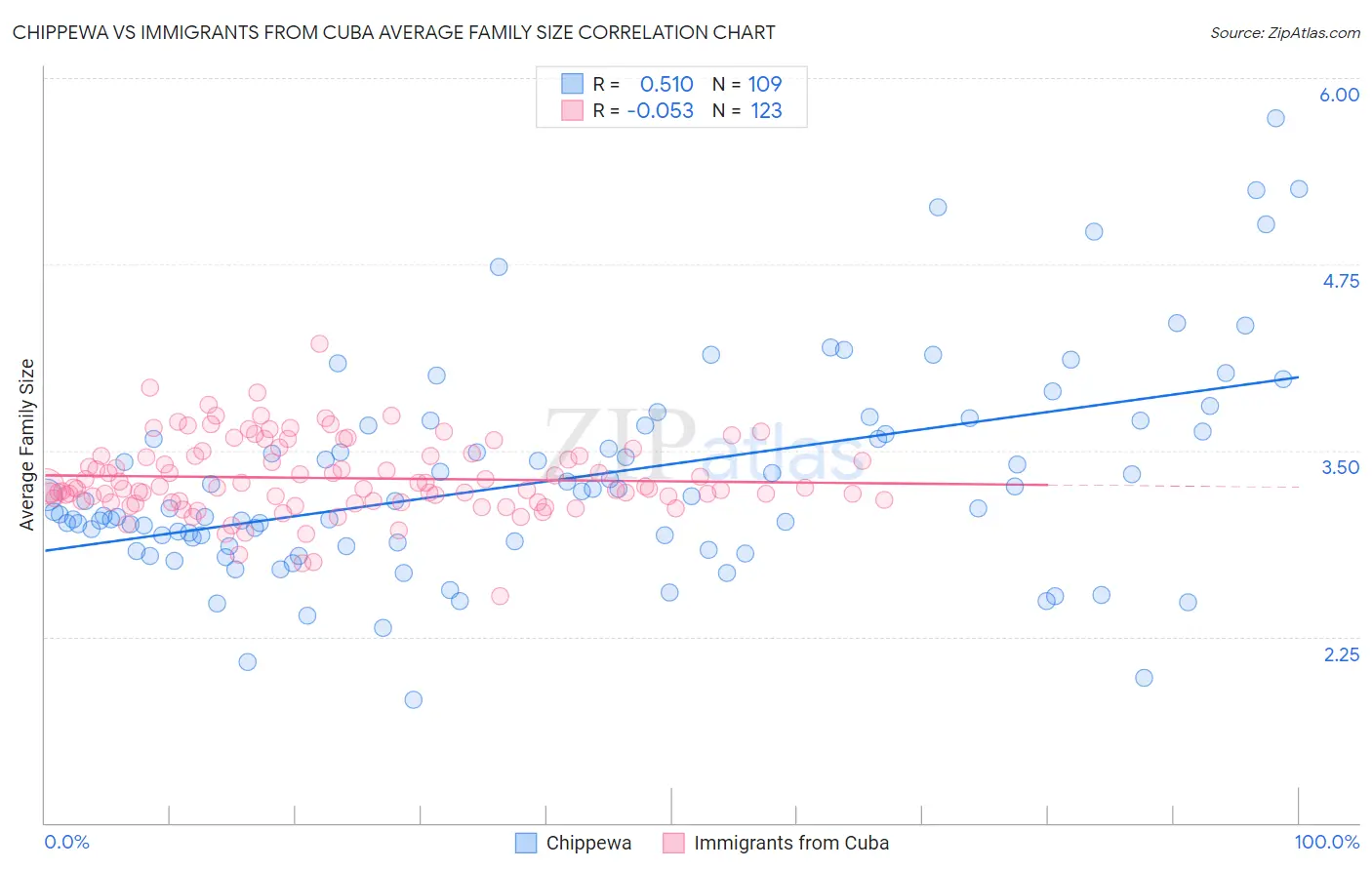 Chippewa vs Immigrants from Cuba Average Family Size