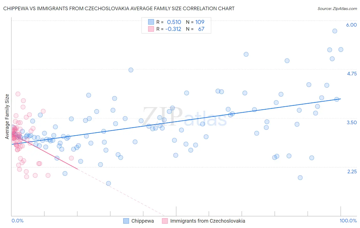 Chippewa vs Immigrants from Czechoslovakia Average Family Size