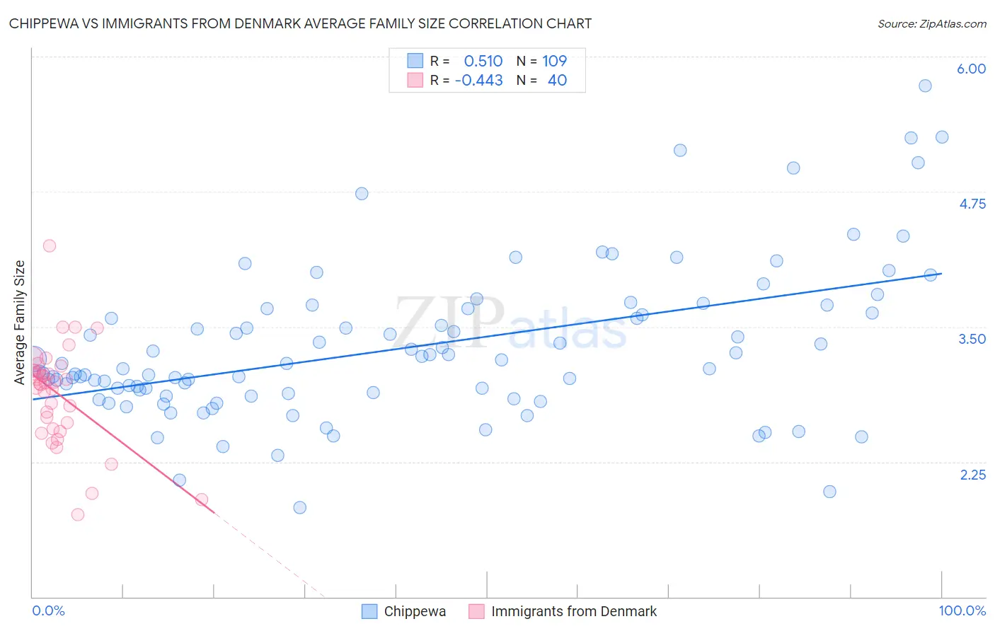 Chippewa vs Immigrants from Denmark Average Family Size