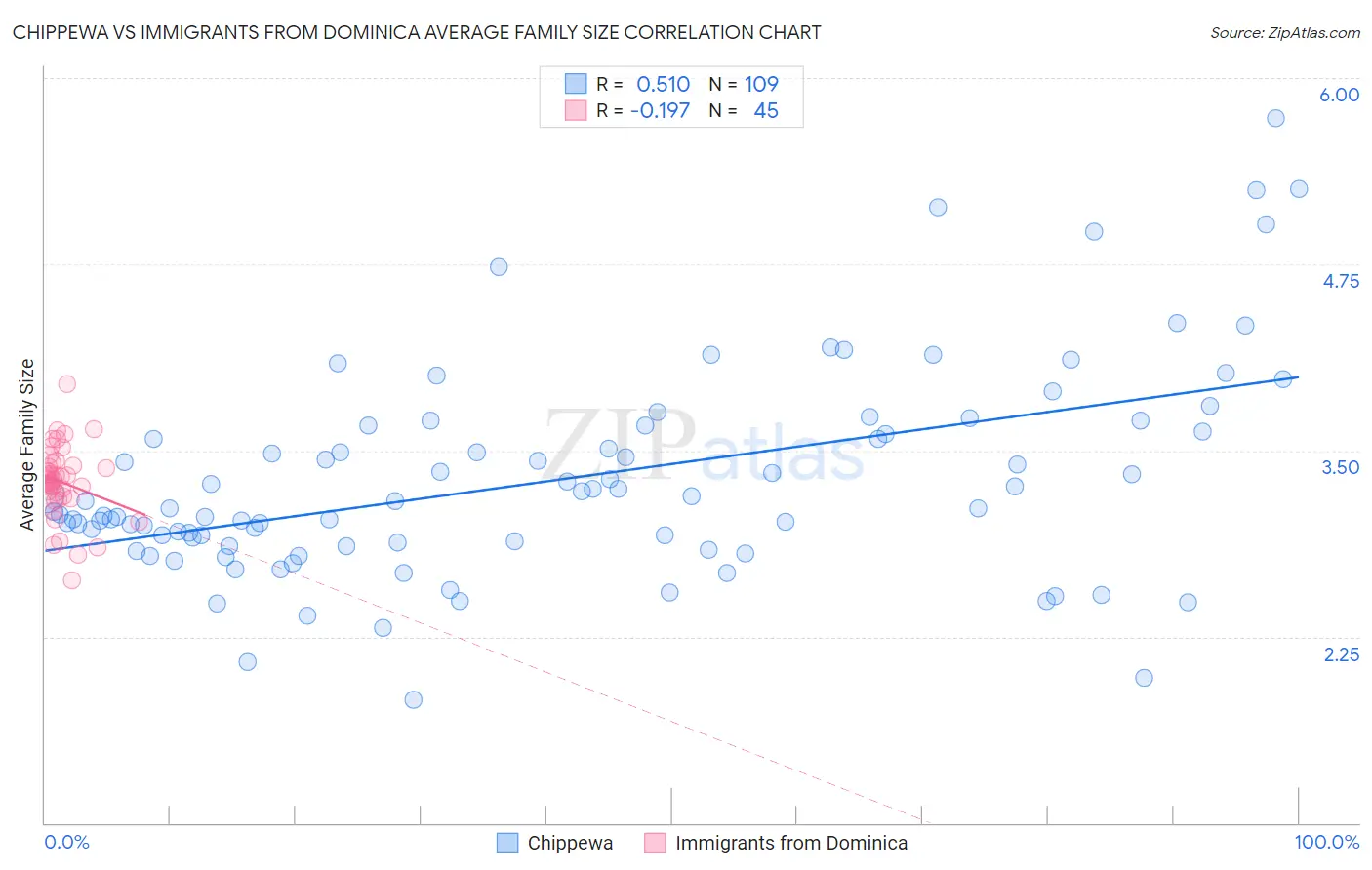 Chippewa vs Immigrants from Dominica Average Family Size