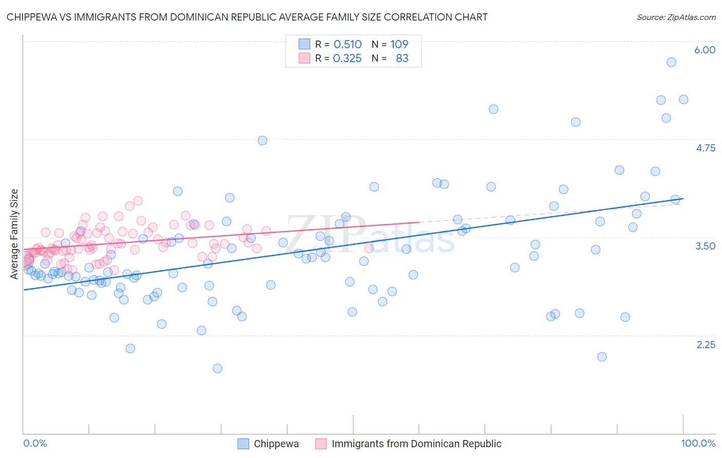 Chippewa vs Immigrants from Dominican Republic Average Family Size