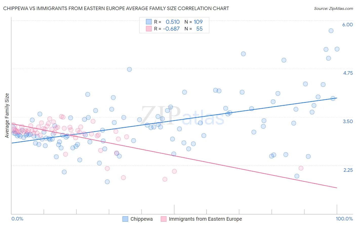 Chippewa vs Immigrants from Eastern Europe Average Family Size