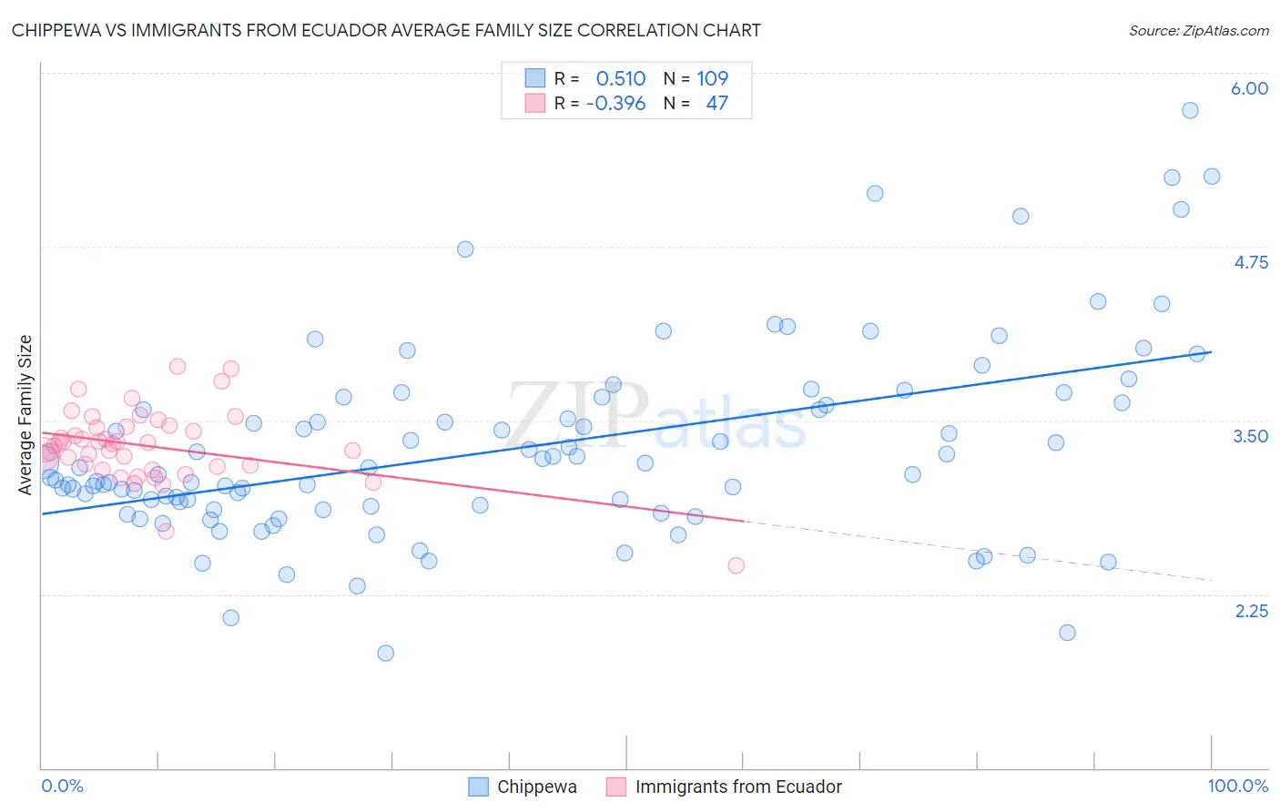 Chippewa vs Immigrants from Ecuador Average Family Size