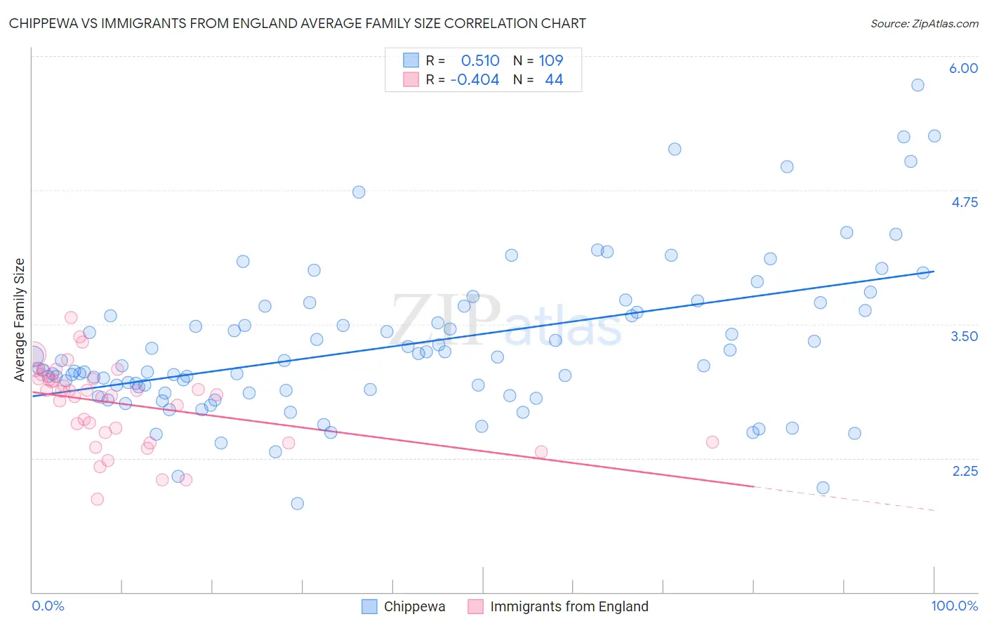 Chippewa vs Immigrants from England Average Family Size