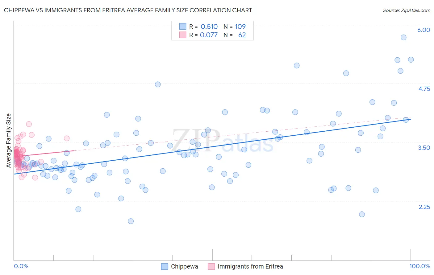 Chippewa vs Immigrants from Eritrea Average Family Size