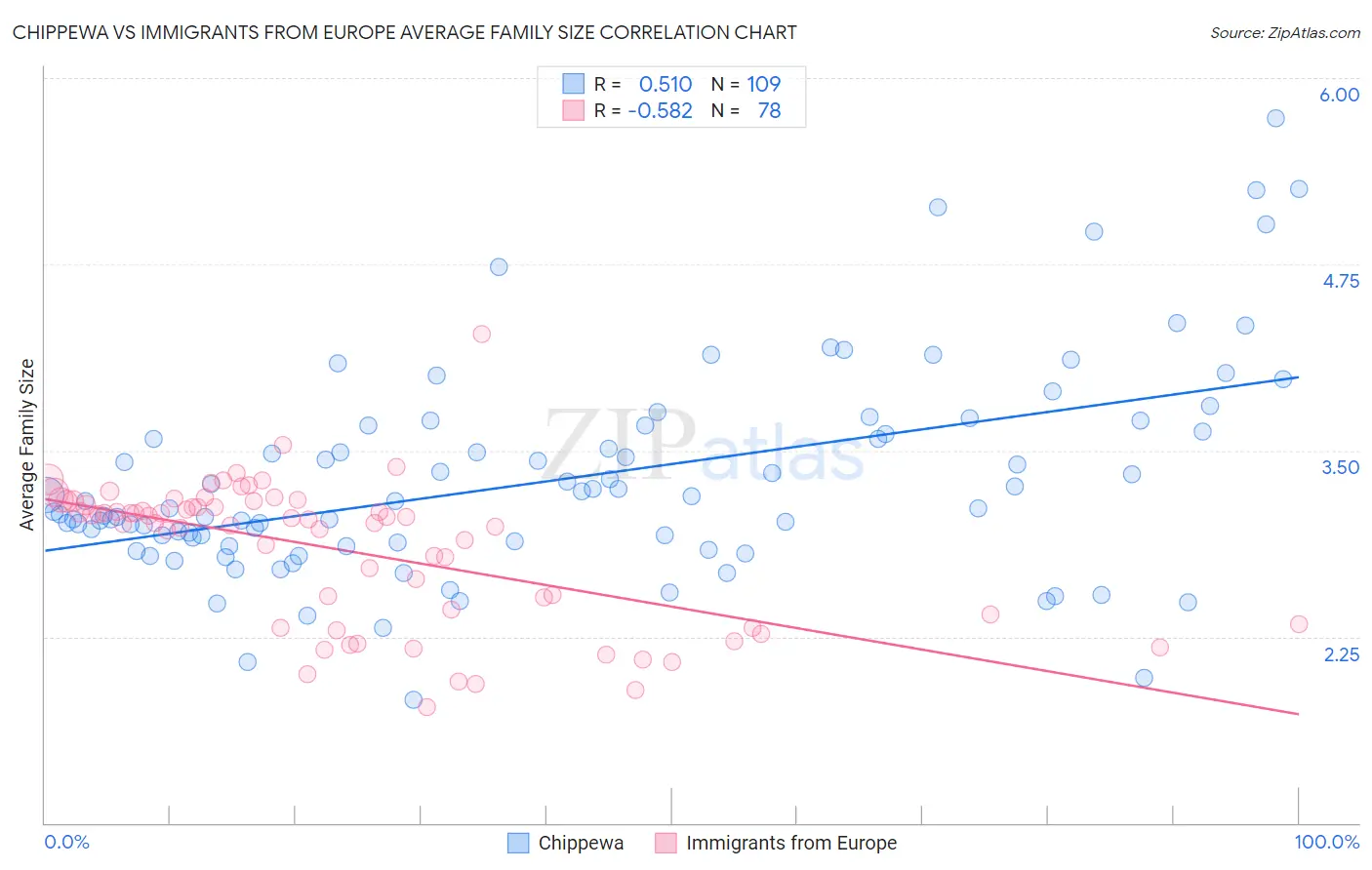 Chippewa vs Immigrants from Europe Average Family Size
