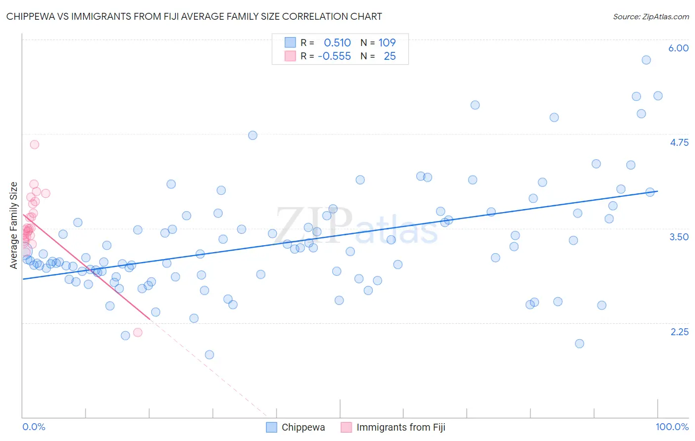 Chippewa vs Immigrants from Fiji Average Family Size