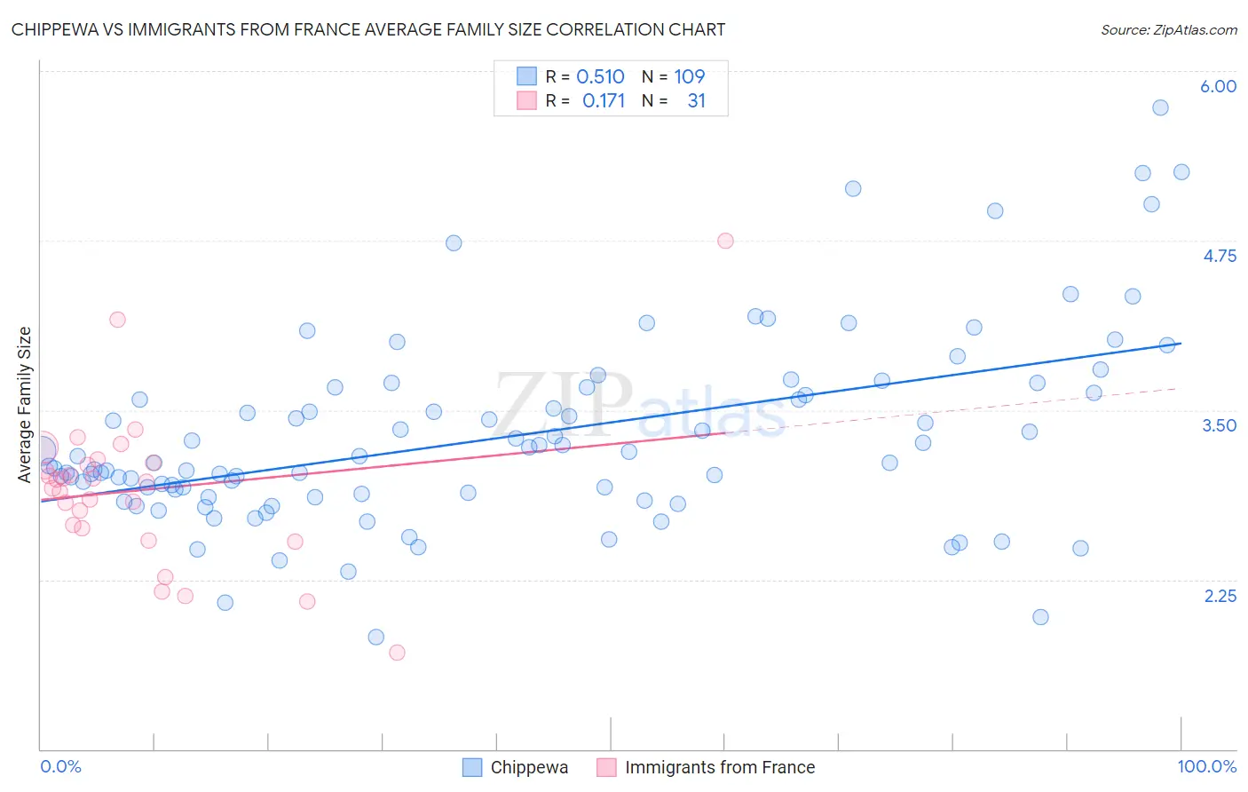 Chippewa vs Immigrants from France Average Family Size